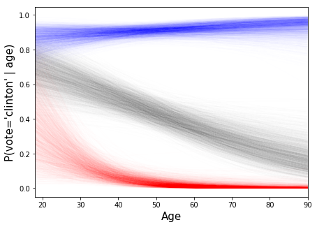 ../_images/notebooks_ANES_logistic_regression_51_1.png