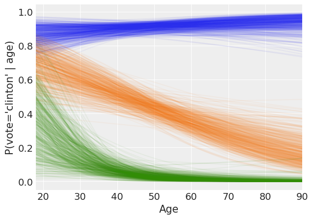 ../_images/notebooks_ANES_logistic_regression_50_0.png