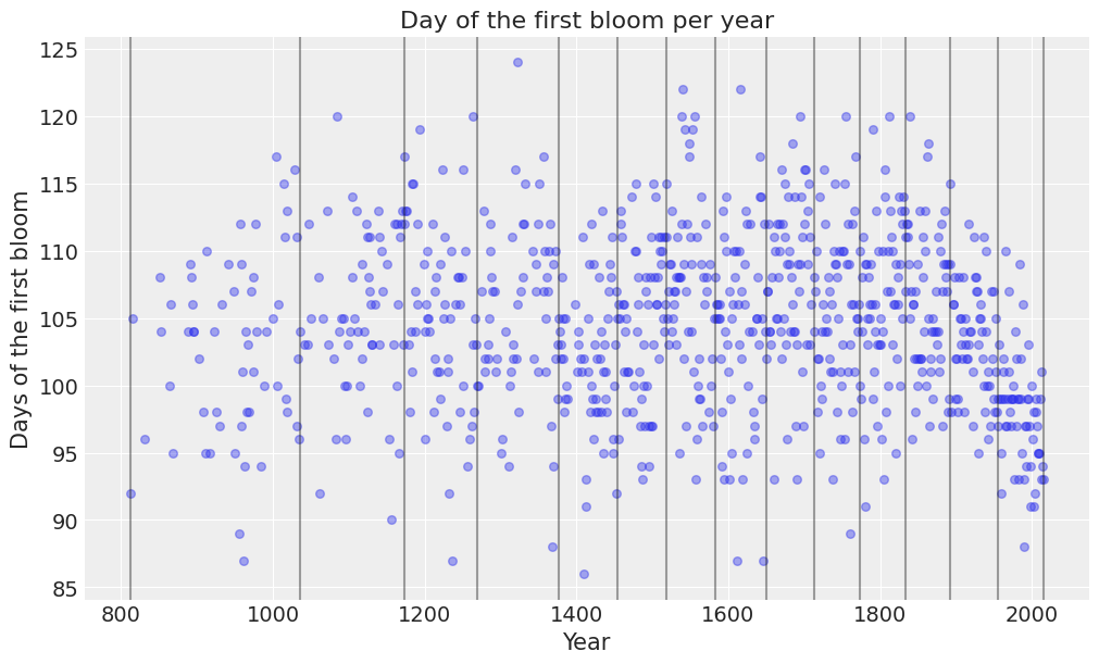 ../_images/notebooks_splines_cherry_blossoms_14_0.png