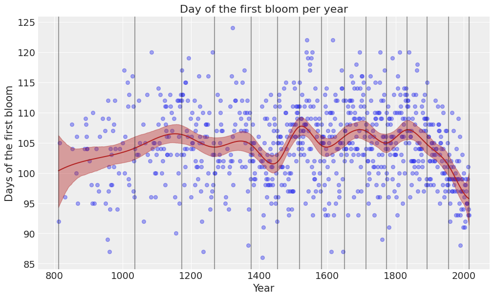 ../_images/notebooks_splines_cherry_blossoms_34_0.png