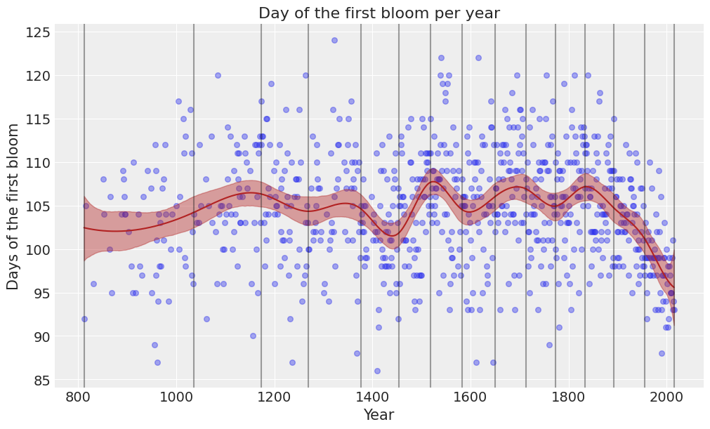 ../_images/notebooks_splines_cherry_blossoms_53_0.png