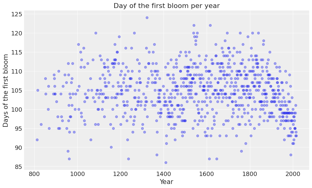 ../_images/notebooks_splines_cherry_blossoms_9_0.png